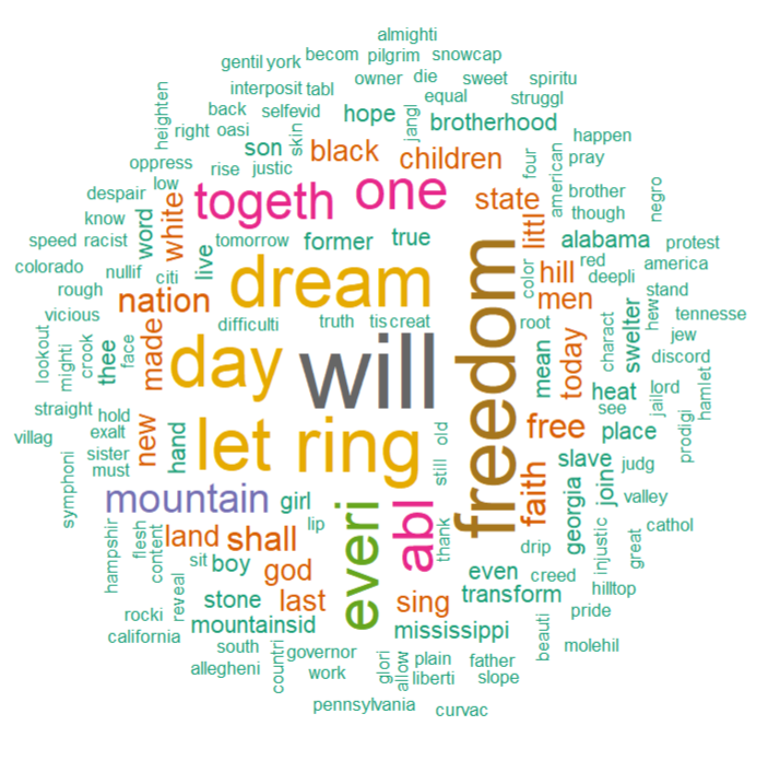 Most frequent words bar plot